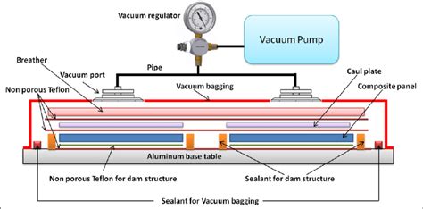 composite vacuum drop test|Vacuum Bagging for Prepregs .